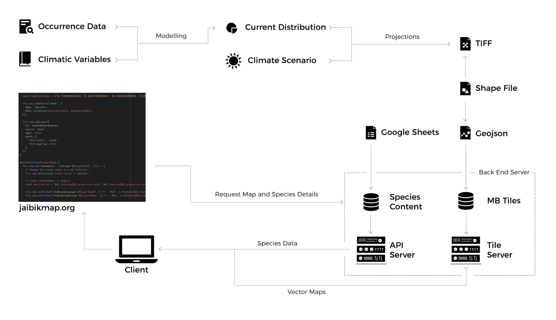 Architecture diagram for the Jaibik Map system